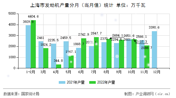 上海市發(fā)動(dòng)機(jī)產(chǎn)量分月（當(dāng)月值）統(tǒng)計(jì)