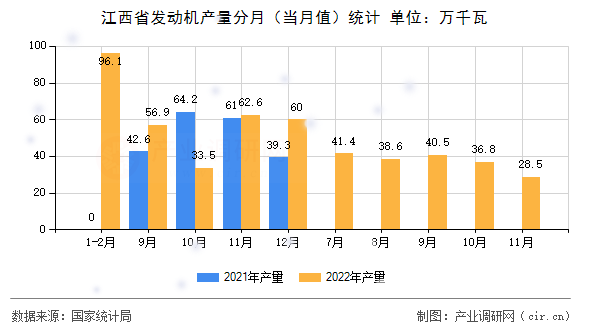 江西省發(fā)動機產(chǎn)量分月（當(dāng)月值）統(tǒng)計