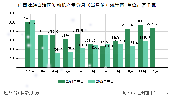 廣西壯族自治區(qū)發(fā)動(dòng)機(jī)產(chǎn)量分月（當(dāng)月值）統(tǒng)計(jì)圖