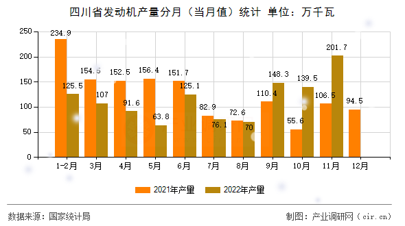四川省發(fā)動(dòng)機(jī)產(chǎn)量分月（當(dāng)月值）統(tǒng)計(jì)