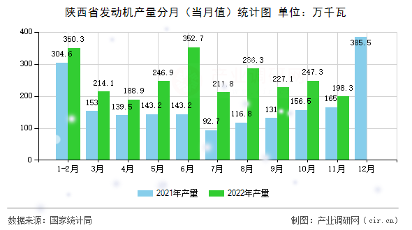 陜西省發(fā)動(dòng)機(jī)產(chǎn)量分月（當(dāng)月值）統(tǒng)計(jì)圖