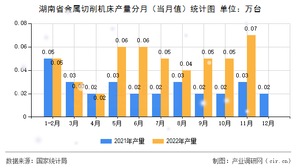 湖南省金屬切削機(jī)床產(chǎn)量分月（當(dāng)月值）統(tǒng)計圖