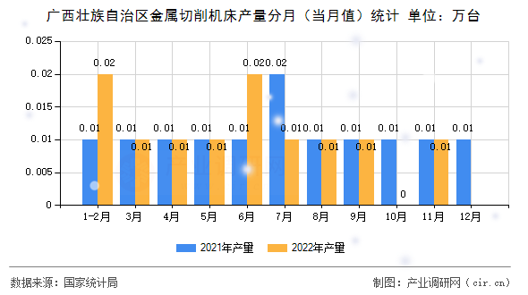 廣西壯族自治區(qū)金屬切削機(jī)床產(chǎn)量分月（當(dāng)月值）統(tǒng)計(jì)
