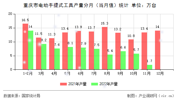 重慶市電動手提式工具產(chǎn)量分月（當(dāng)月值）統(tǒng)計
