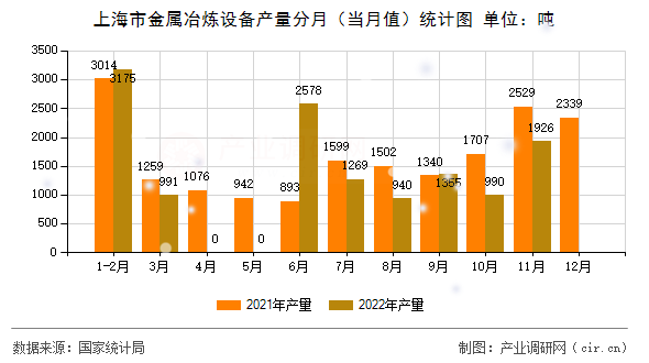 上海市金屬冶煉設(shè)備產(chǎn)量分月（當(dāng)月值）統(tǒng)計圖