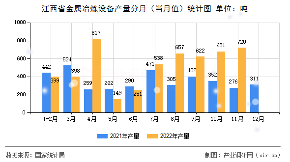 江西省金屬冶煉設備產(chǎn)量分月(當月值)統(tǒng)計圖 江西省金屬冶煉設備產(chǎn)量分月(當月值)統(tǒng)計圖