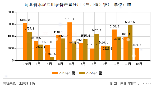 河北省水泥專(zhuān)用設(shè)備產(chǎn)量分月（當(dāng)月值）統(tǒng)計(jì)