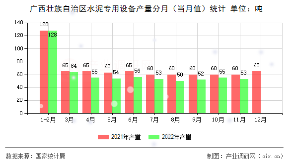 廣西壯族自治區(qū)水泥專用設(shè)備產(chǎn)量分月（當(dāng)月值）統(tǒng)計