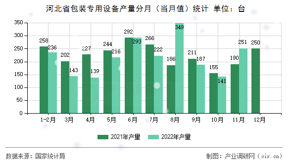 河北省包裝專用設備產(chǎn)量分月（當月值）統(tǒng)計