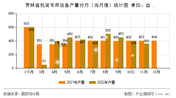 吉林省包裝專用設(shè)備產(chǎn)量分月(當(dāng)月值)統(tǒng)計(jì)圖 吉林省包裝專用設(shè)備產(chǎn)量分月(當(dāng)月值)統(tǒng)計(jì)圖