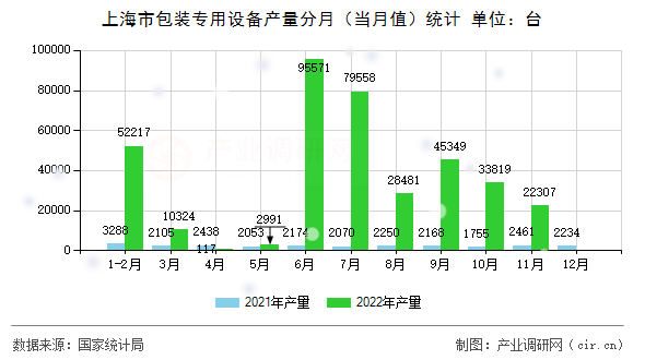 上海市包裝專用設(shè)備產(chǎn)量分月(當(dāng)月值)統(tǒng)計(jì) 上海市包裝專用設(shè)備產(chǎn)量分月(當(dāng)月值)統(tǒng)計(jì)