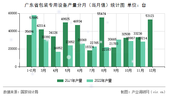 廣東省包裝專(zhuān)用設(shè)備產(chǎn)量分月（當(dāng)月值）統(tǒng)計(jì)圖
