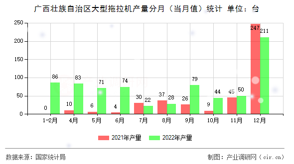 廣西壯族自治區(qū)大型拖拉機產(chǎn)量分月（當月值）統(tǒng)計