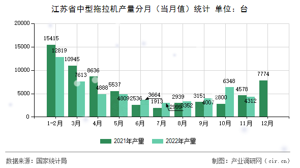 江蘇省中型拖拉機(jī)產(chǎn)量分月（當(dāng)月值）統(tǒng)計(jì)