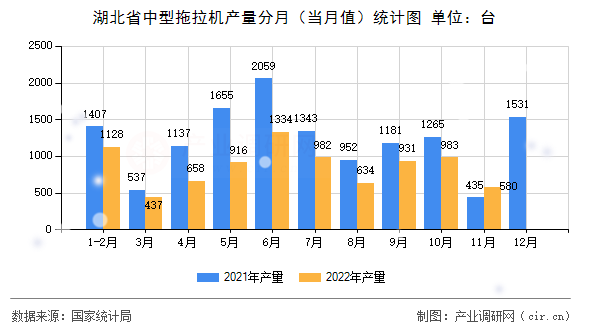 湖北省中型拖拉機產量分月（當月值）統(tǒng)計圖