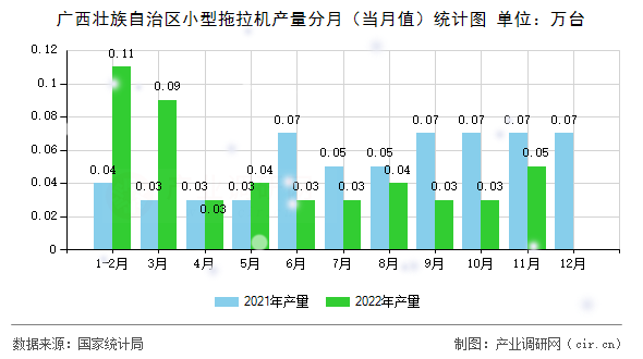 廣西壯族自治區(qū)小型拖拉機產量分月（當月值）統計圖