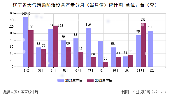 遼寧省大氣污染防治設(shè)備產(chǎn)量分月（當(dāng)月值）統(tǒng)計(jì)圖
