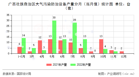 廣西壯族自治區(qū)大氣污染防治設備產(chǎn)量分月（當月值）統(tǒng)計圖