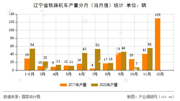 遼寧省鐵路機(jī)車產(chǎn)量分月(當(dāng)月值)統(tǒng)計(jì) 遼寧省鐵路機(jī)車產(chǎn)量分月(當(dāng)月值)統(tǒng)計(jì)