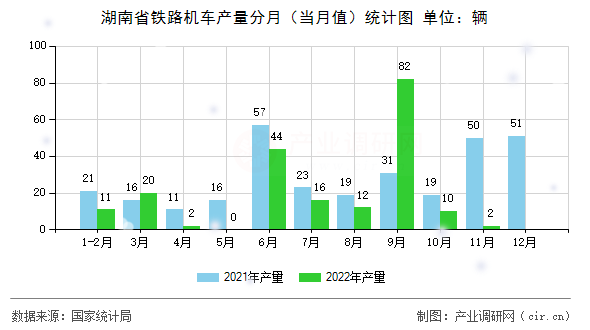 湖南省鐵路機車產(chǎn)量分月（當月值）統(tǒng)計圖