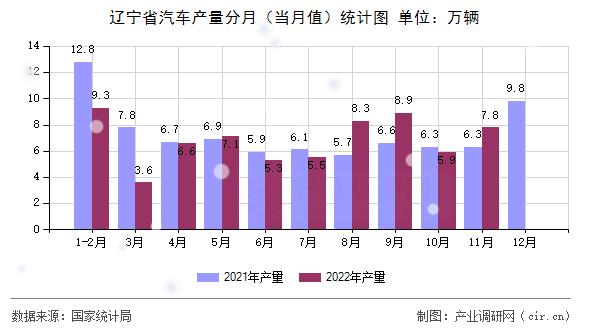 遼寧省汽車產(chǎn)量分月(當(dāng)月值)統(tǒng)計(jì)圖 遼寧省汽車產(chǎn)量分月(當(dāng)月值)統(tǒng)計(jì)圖