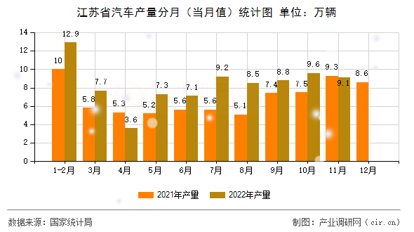 江蘇省汽車產(chǎn)量分月(當(dāng)月值)統(tǒng)計(jì)圖 江蘇省汽車產(chǎn)量分月(當(dāng)月值)統(tǒng)計(jì)圖