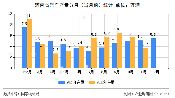 河南省汽車產(chǎn)量分月（當(dāng)月值）統(tǒng)計