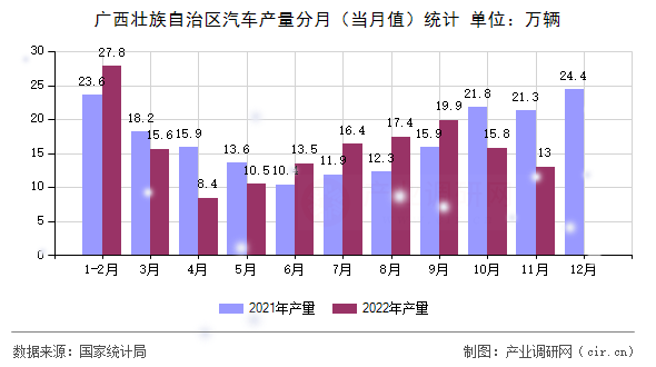 廣西壯族自治區(qū)汽車產(chǎn)量分月（當(dāng)月值）統(tǒng)計(jì)