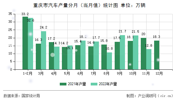 重慶市汽車產(chǎn)量分月（當月值）統(tǒng)計圖