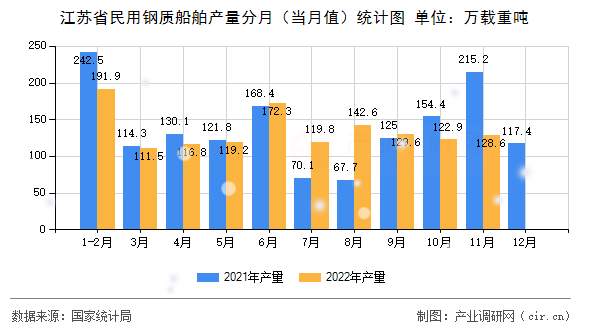 江蘇省民用鋼質(zhì)船舶產(chǎn)量分月（當(dāng)月值）統(tǒng)計圖