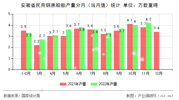 安徽省民用鋼質(zhì)船舶產(chǎn)量分月(當月值)統(tǒng)計 安徽省民用鋼質(zhì)船舶產(chǎn)量分月(當月值)統(tǒng)計