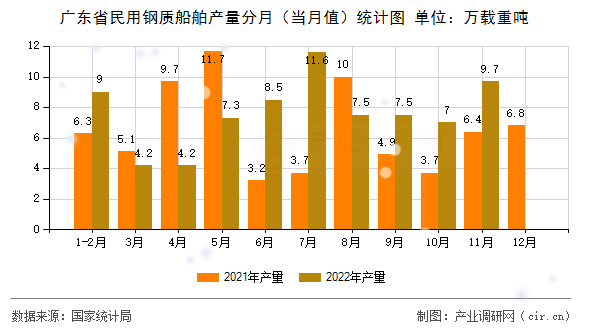 廣東省民用鋼質(zhì)船舶產(chǎn)量分月（當(dāng)月值）統(tǒng)計(jì)圖