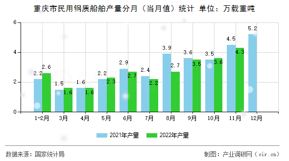 重慶市民用鋼質(zhì)船舶產(chǎn)量分月(當(dāng)月值)統(tǒng)計(jì) 重慶市民用鋼質(zhì)船舶產(chǎn)量分月(當(dāng)月值)統(tǒng)計(jì)