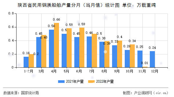 陜西省民用鋼質(zhì)船舶產(chǎn)量分月（當(dāng)月值）統(tǒng)計(jì)圖