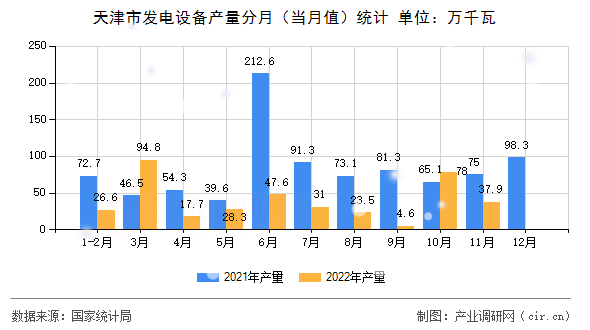 天津市發(fā)電設(shè)備產(chǎn)量分月（當(dāng)月值）統(tǒng)計(jì)