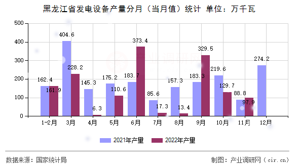 黑龍江省發(fā)電設(shè)備產(chǎn)量分月(當(dāng)月值)統(tǒng)計 黑龍江省發(fā)電設(shè)備產(chǎn)量分月(當(dāng)月值)統(tǒng)計