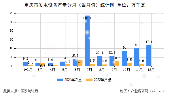 重慶市發(fā)電設(shè)備產(chǎn)量分月（當(dāng)月值）統(tǒng)計(jì)圖