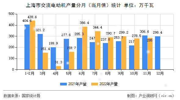 上海市交流電動機(jī)產(chǎn)量分月(當(dāng)月值)統(tǒng)計 上海市交流電動機(jī)產(chǎn)量分月(當(dāng)月值)統(tǒng)計