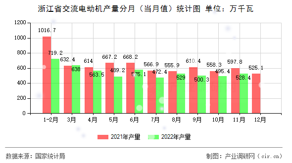浙江省交流電動機產量分月（當月值）統計圖