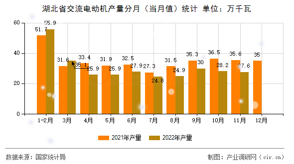 湖北省交流電動(dòng)機(jī)產(chǎn)量分月(當(dāng)月值)統(tǒng)計(jì) 湖北省交流電動(dòng)機(jī)產(chǎn)量分月(當(dāng)月值)統(tǒng)計(jì)