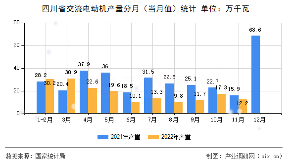 四川省交流電動機產量分月（當月值）統(tǒng)計
