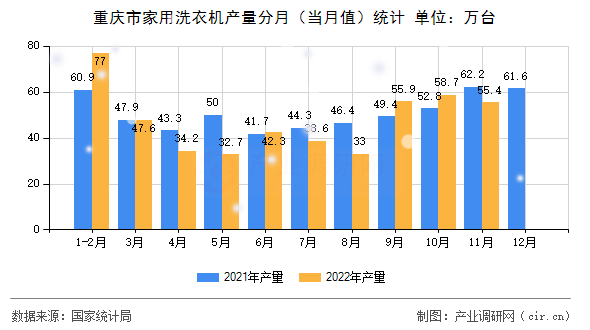 重慶市家用洗衣機產(chǎn)量分月（當(dāng)月值）統(tǒng)計