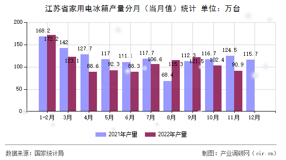 江蘇省家用電冰箱產(chǎn)量分月（當(dāng)月值）統(tǒng)計