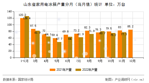 山東省家用電冰箱產量分月（當月值）統(tǒng)計