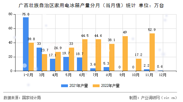 廣西壯族自治區(qū)家用電冰箱產(chǎn)量分月（當月值）統(tǒng)計