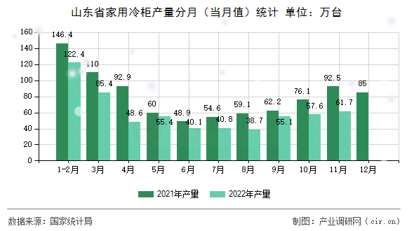 山東省家用冷柜產(chǎn)量分月（當(dāng)月值）統(tǒng)計