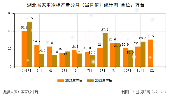 湖北省家用冷柜產(chǎn)量分月（當月值）統(tǒng)計圖