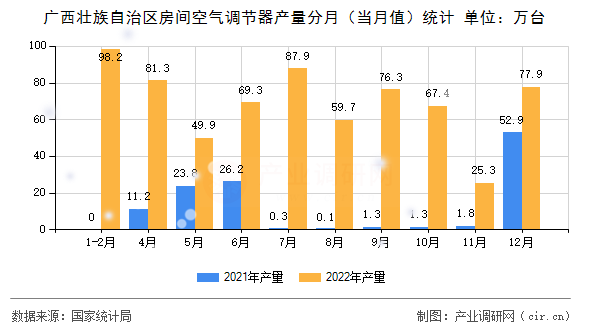 廣西壯族自治區(qū)房間空氣調(diào)節(jié)器產(chǎn)量分月（當(dāng)月值）統(tǒng)計(jì)