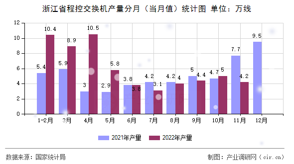 浙江省程控交換機(jī)產(chǎn)量分月（當(dāng)月值）統(tǒng)計圖