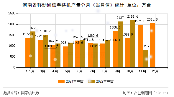 河南省移動通信手持機(jī)產(chǎn)量分月（當(dāng)月值）統(tǒng)計